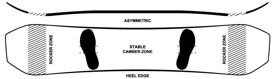 ride asymmetric profile